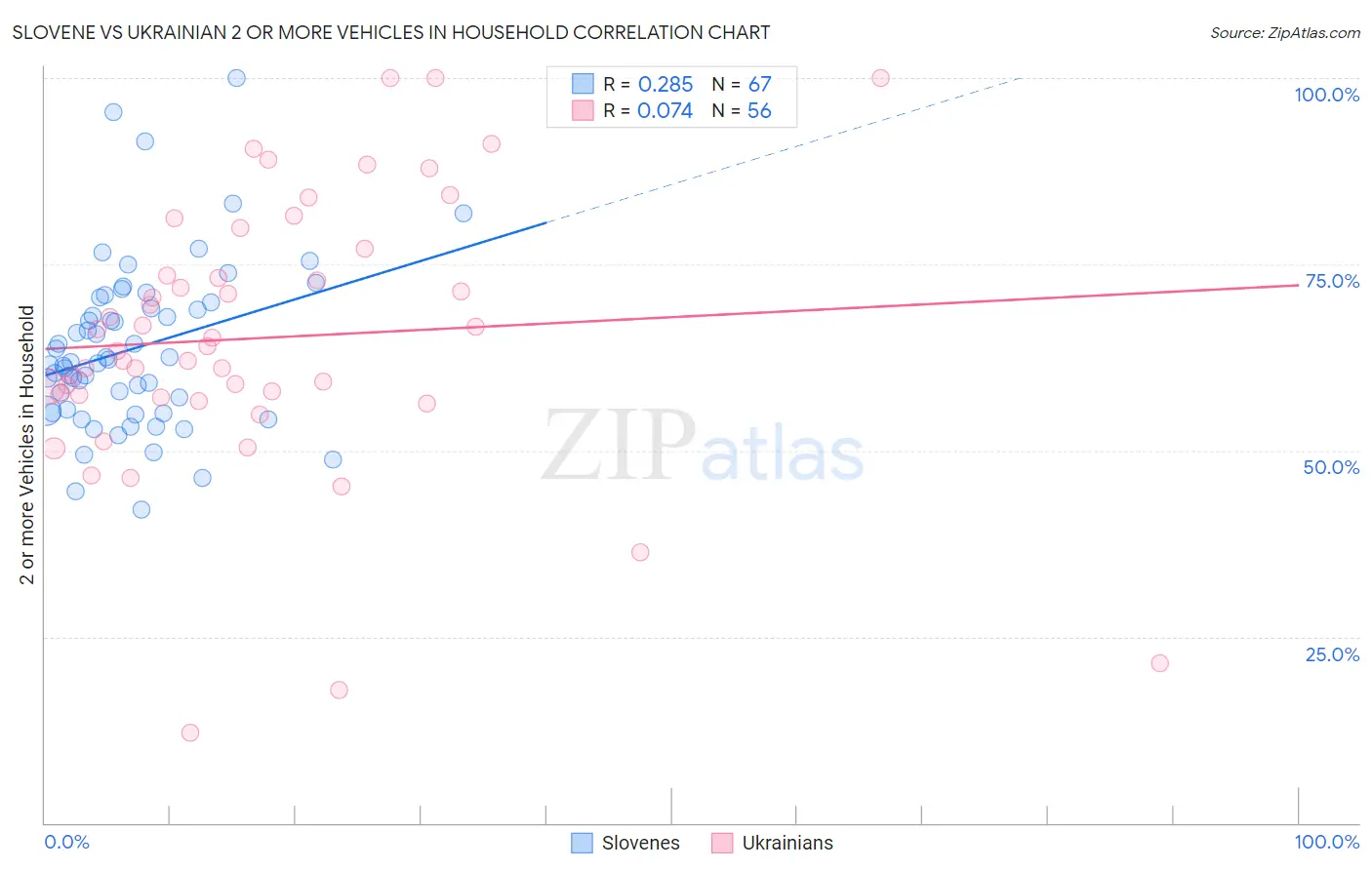 Slovene vs Ukrainian 2 or more Vehicles in Household