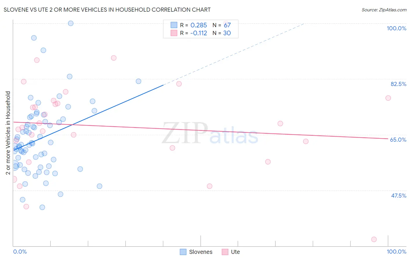 Slovene vs Ute 2 or more Vehicles in Household