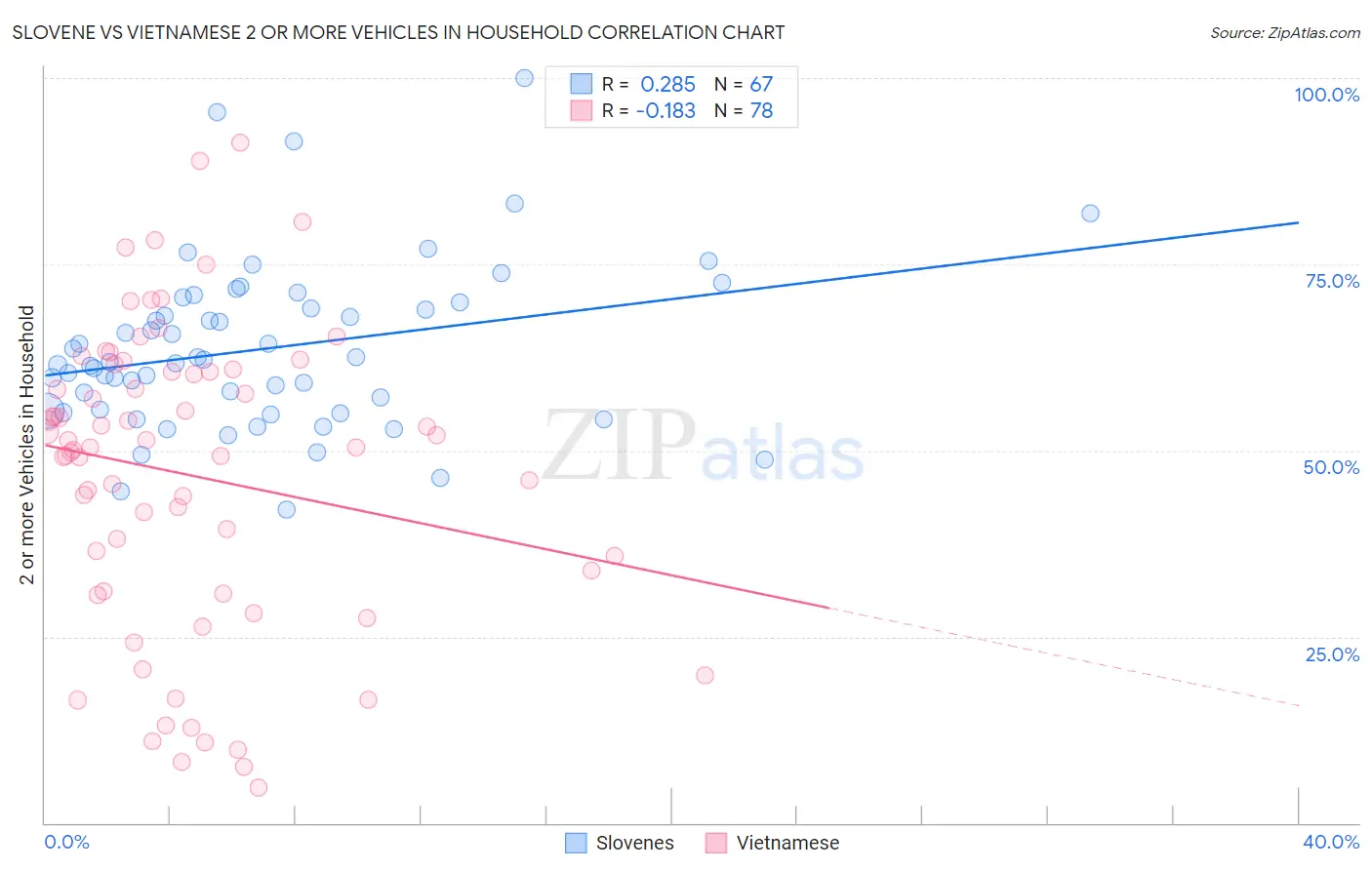 Slovene vs Vietnamese 2 or more Vehicles in Household