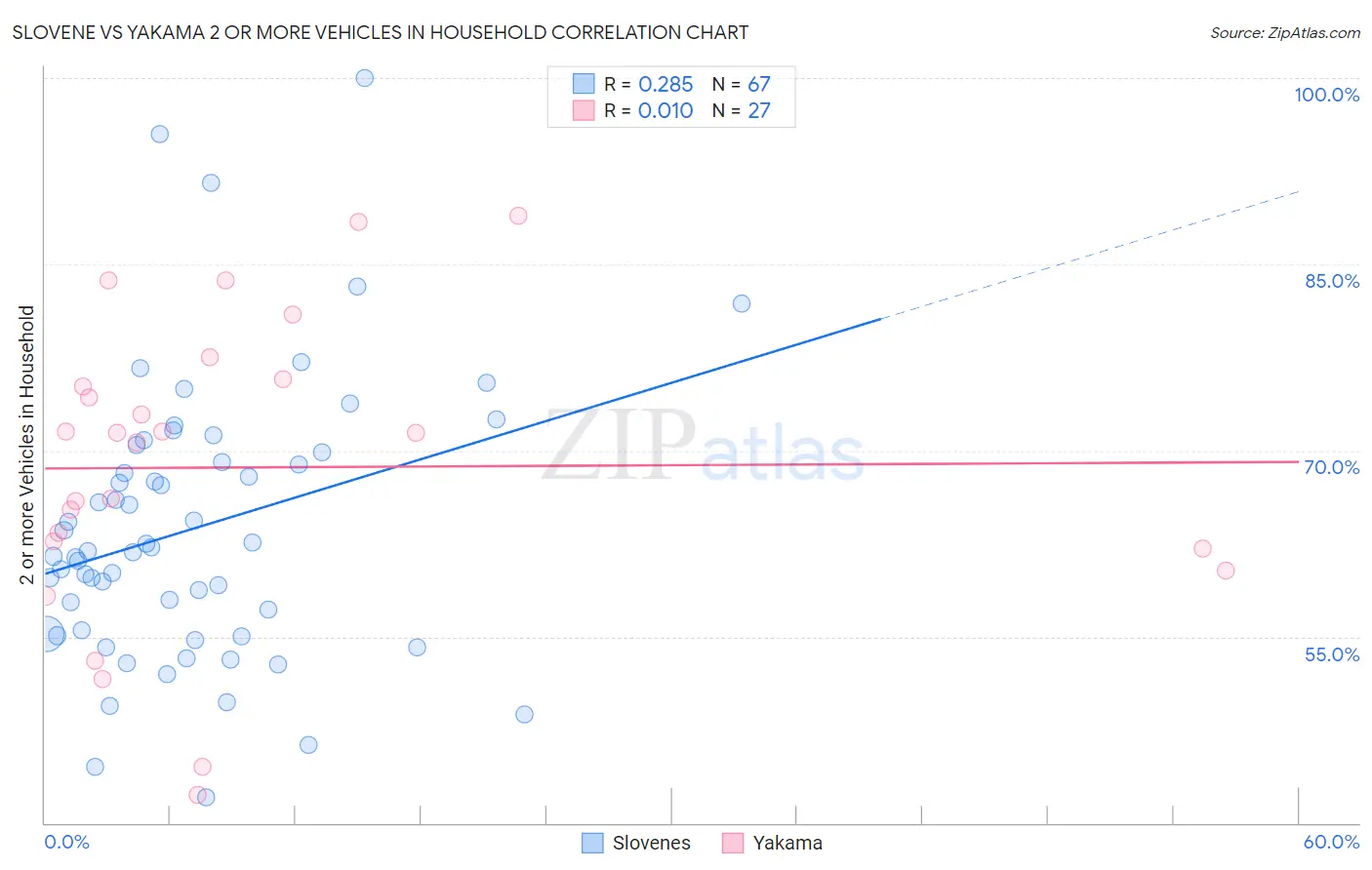 Slovene vs Yakama 2 or more Vehicles in Household