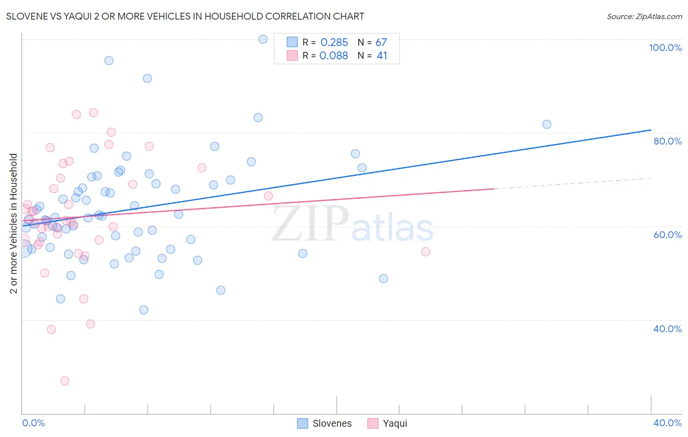 Slovene vs Yaqui 2 or more Vehicles in Household