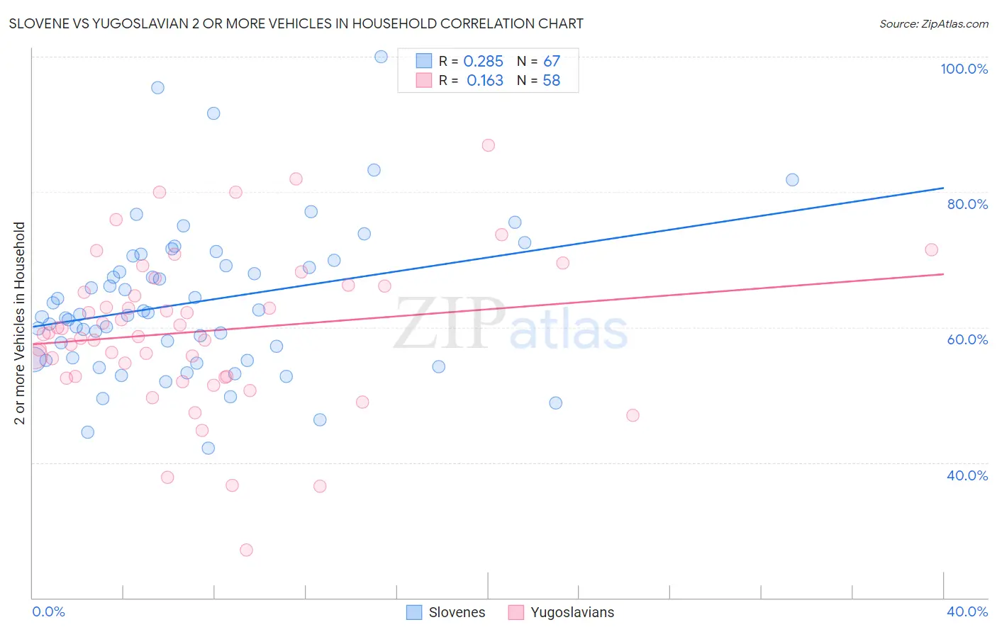 Slovene vs Yugoslavian 2 or more Vehicles in Household