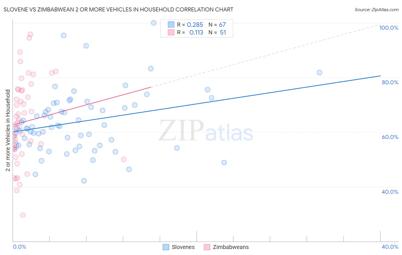 Slovene vs Zimbabwean 2 or more Vehicles in Household