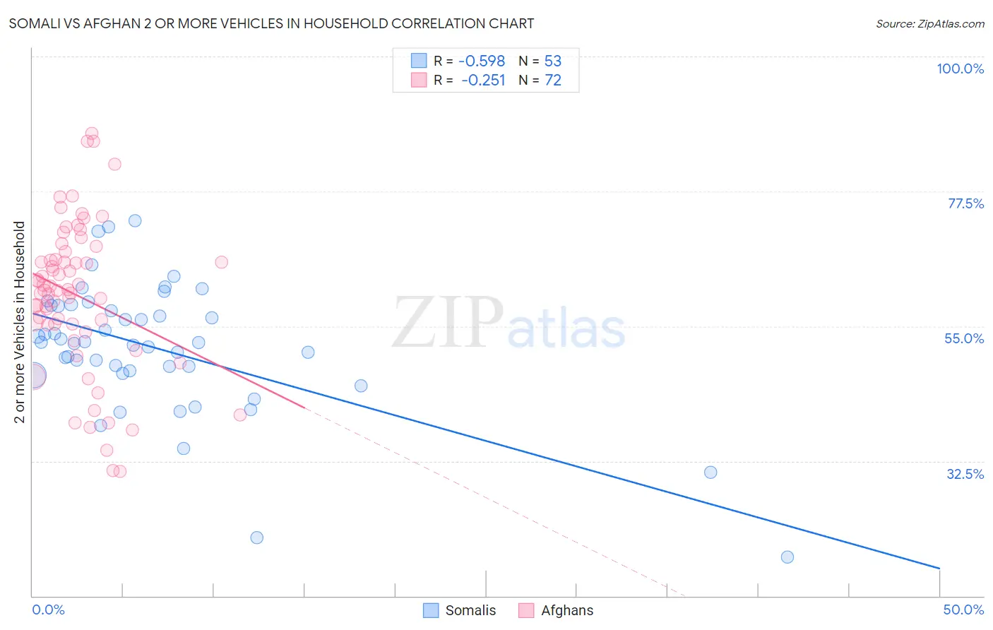 Somali vs Afghan 2 or more Vehicles in Household