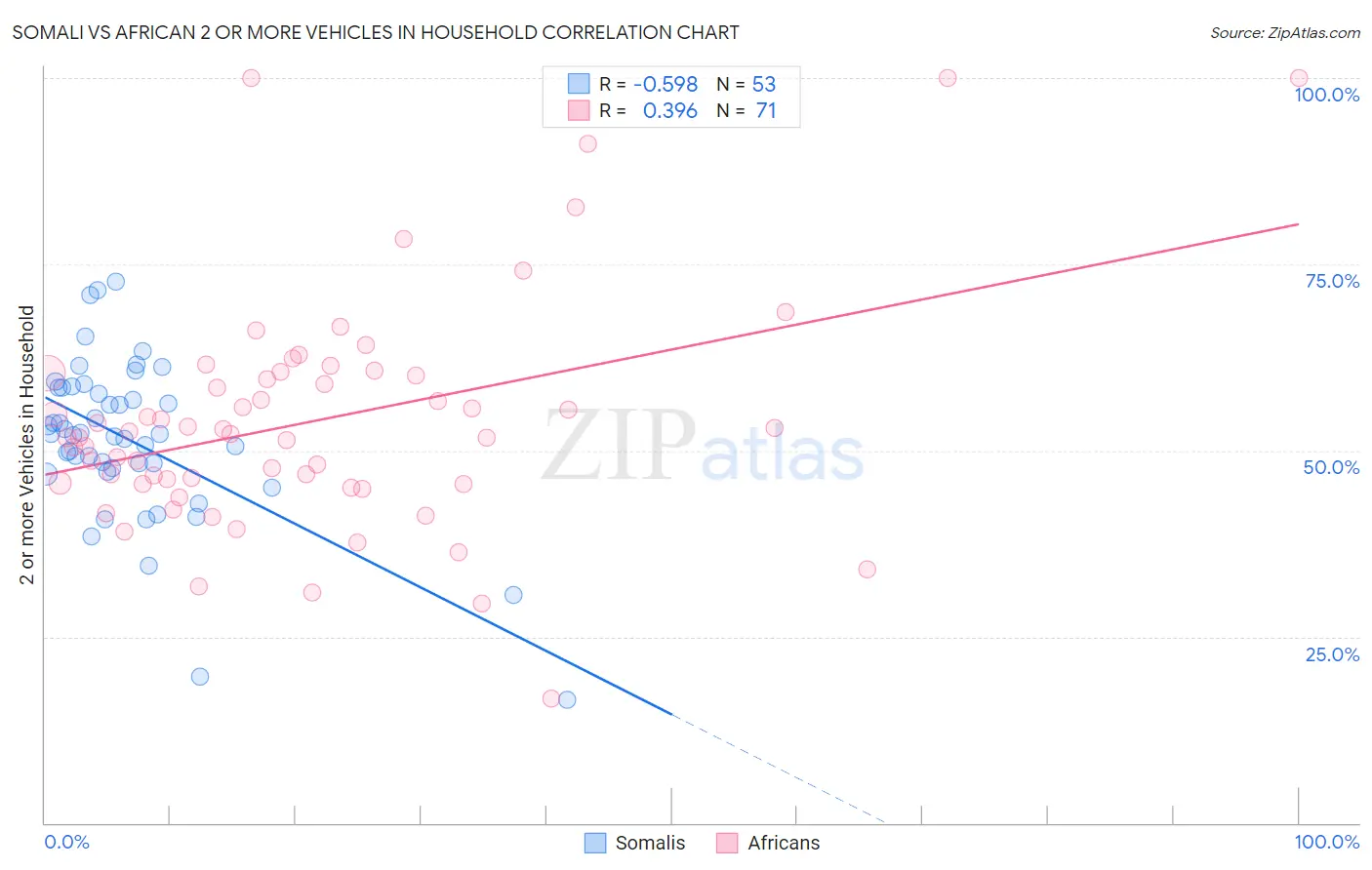 Somali vs African 2 or more Vehicles in Household