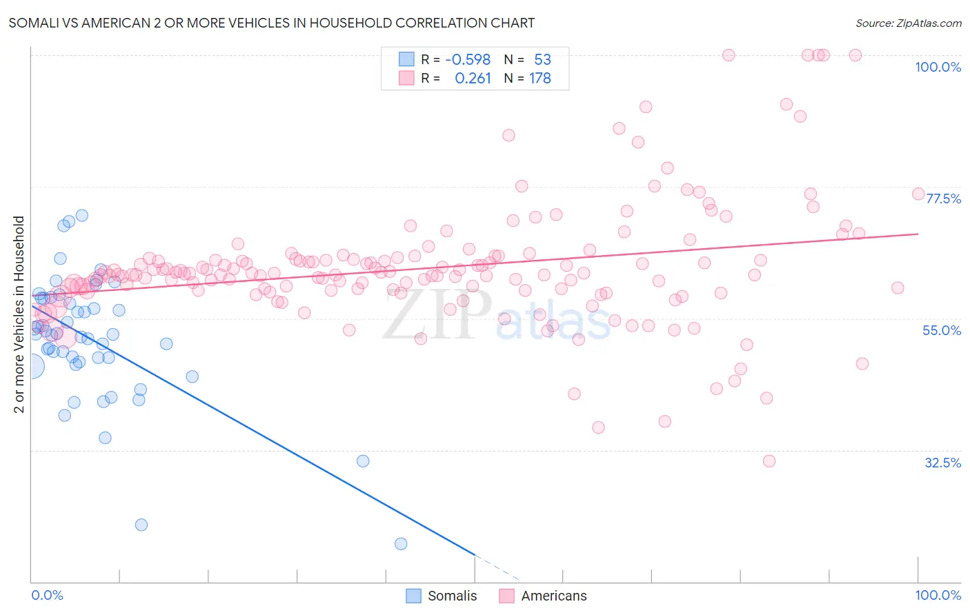Somali vs American 2 or more Vehicles in Household