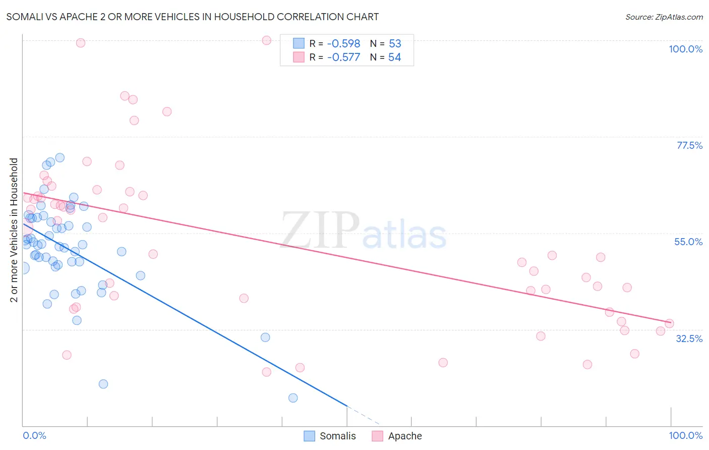 Somali vs Apache 2 or more Vehicles in Household