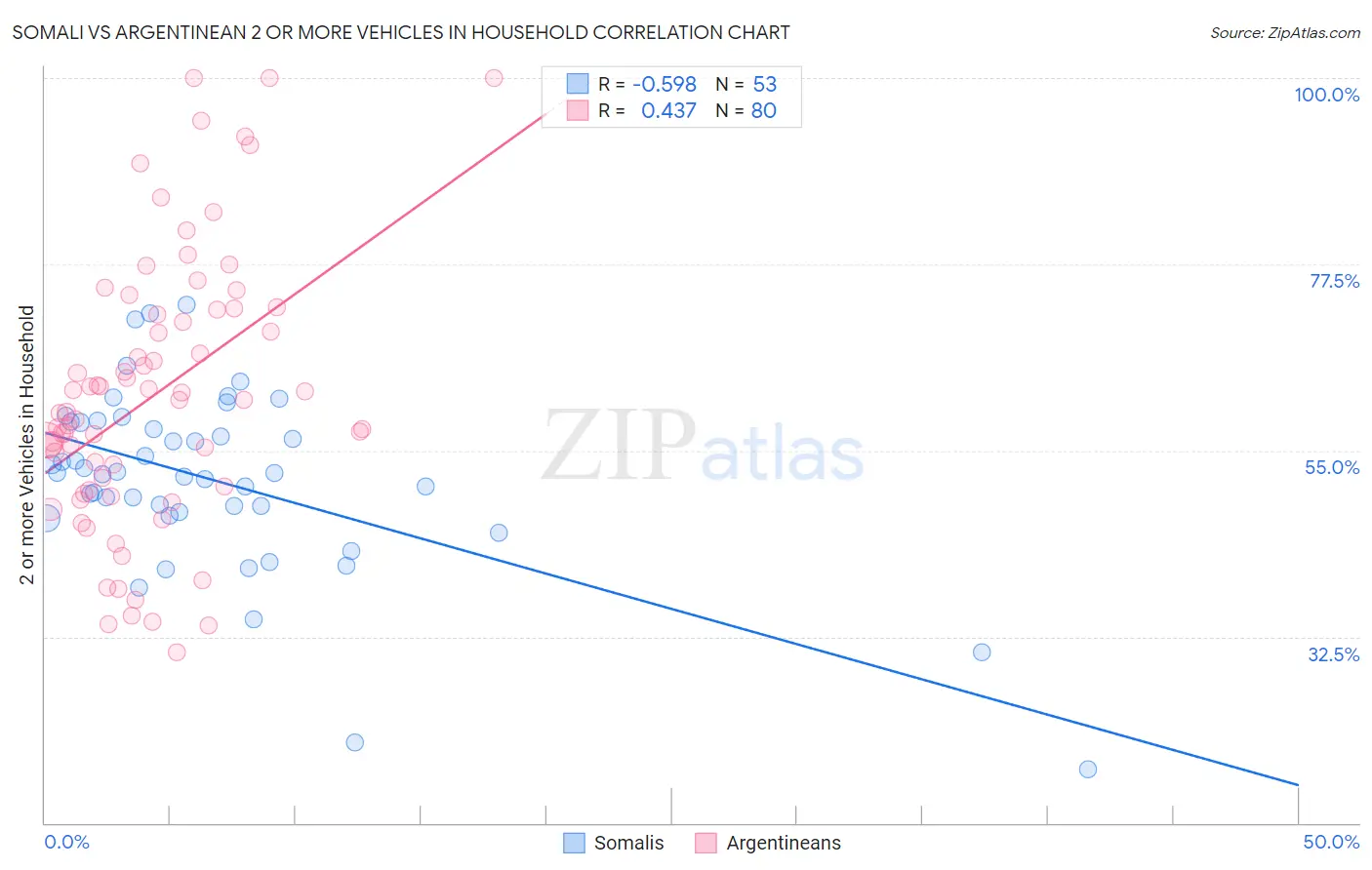 Somali vs Argentinean 2 or more Vehicles in Household