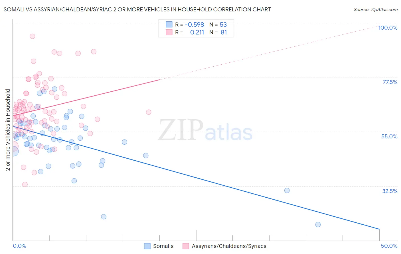 Somali vs Assyrian/Chaldean/Syriac 2 or more Vehicles in Household