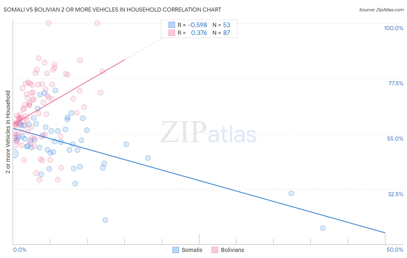 Somali vs Bolivian 2 or more Vehicles in Household