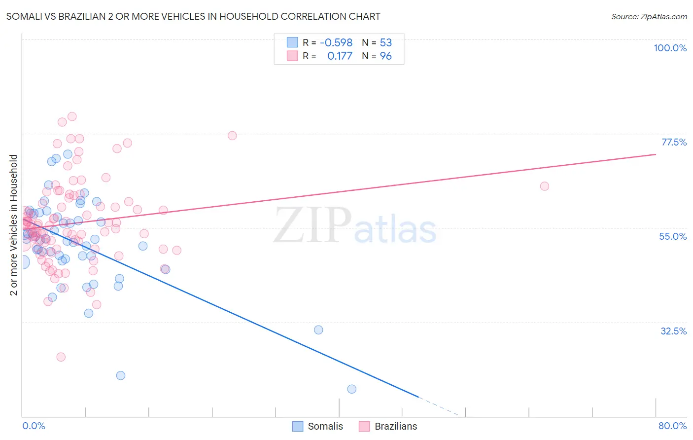 Somali vs Brazilian 2 or more Vehicles in Household