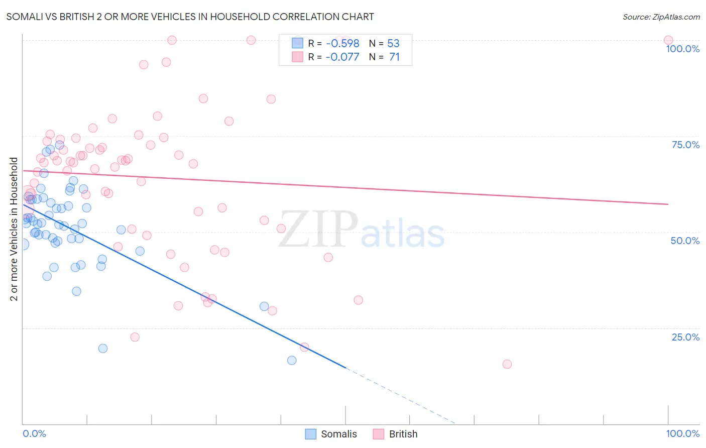 Somali vs British 2 or more Vehicles in Household