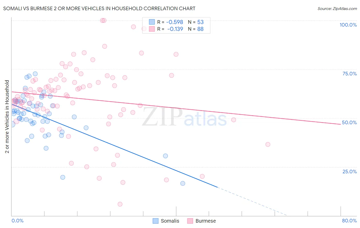Somali vs Burmese 2 or more Vehicles in Household