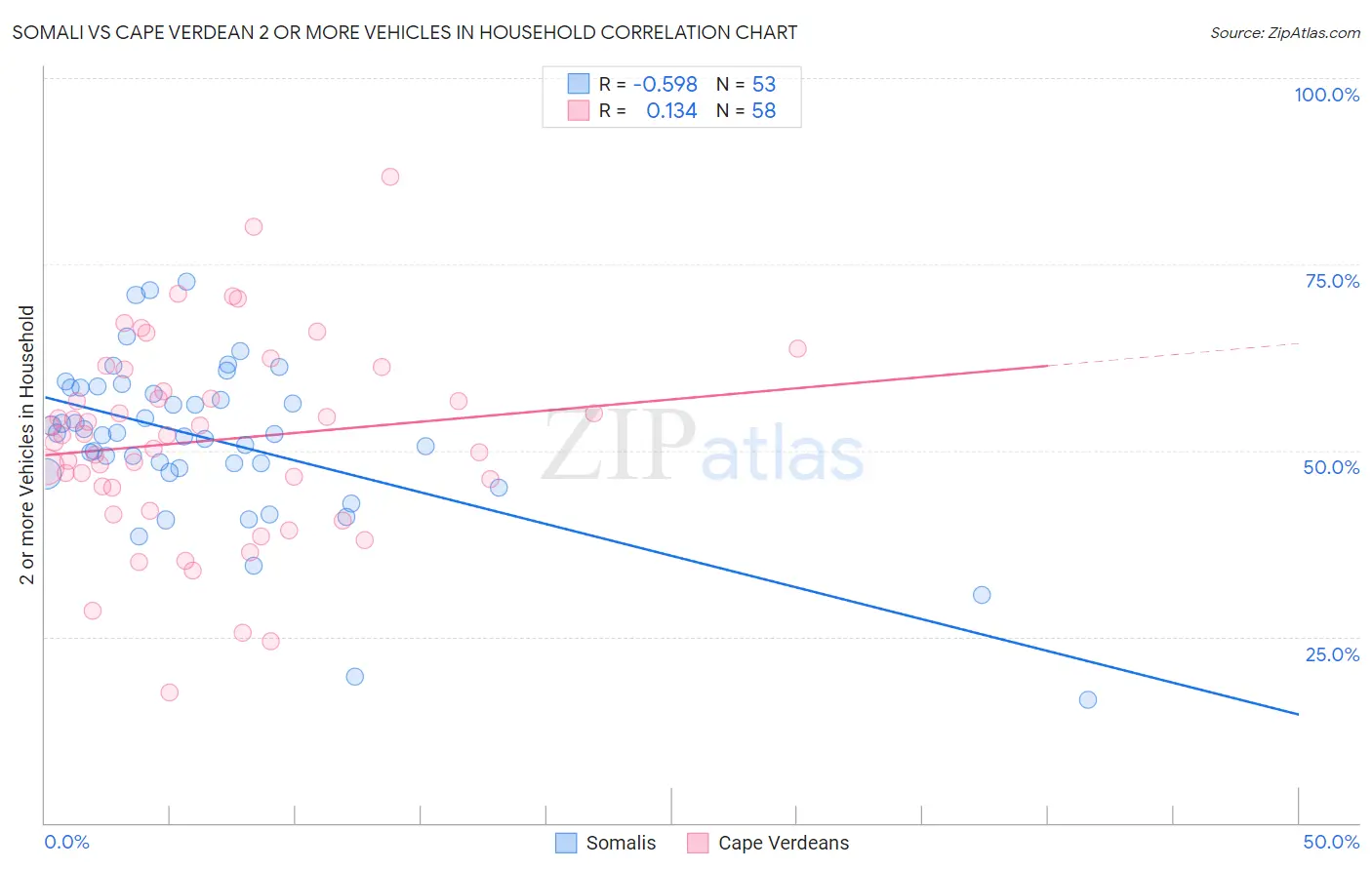 Somali vs Cape Verdean 2 or more Vehicles in Household