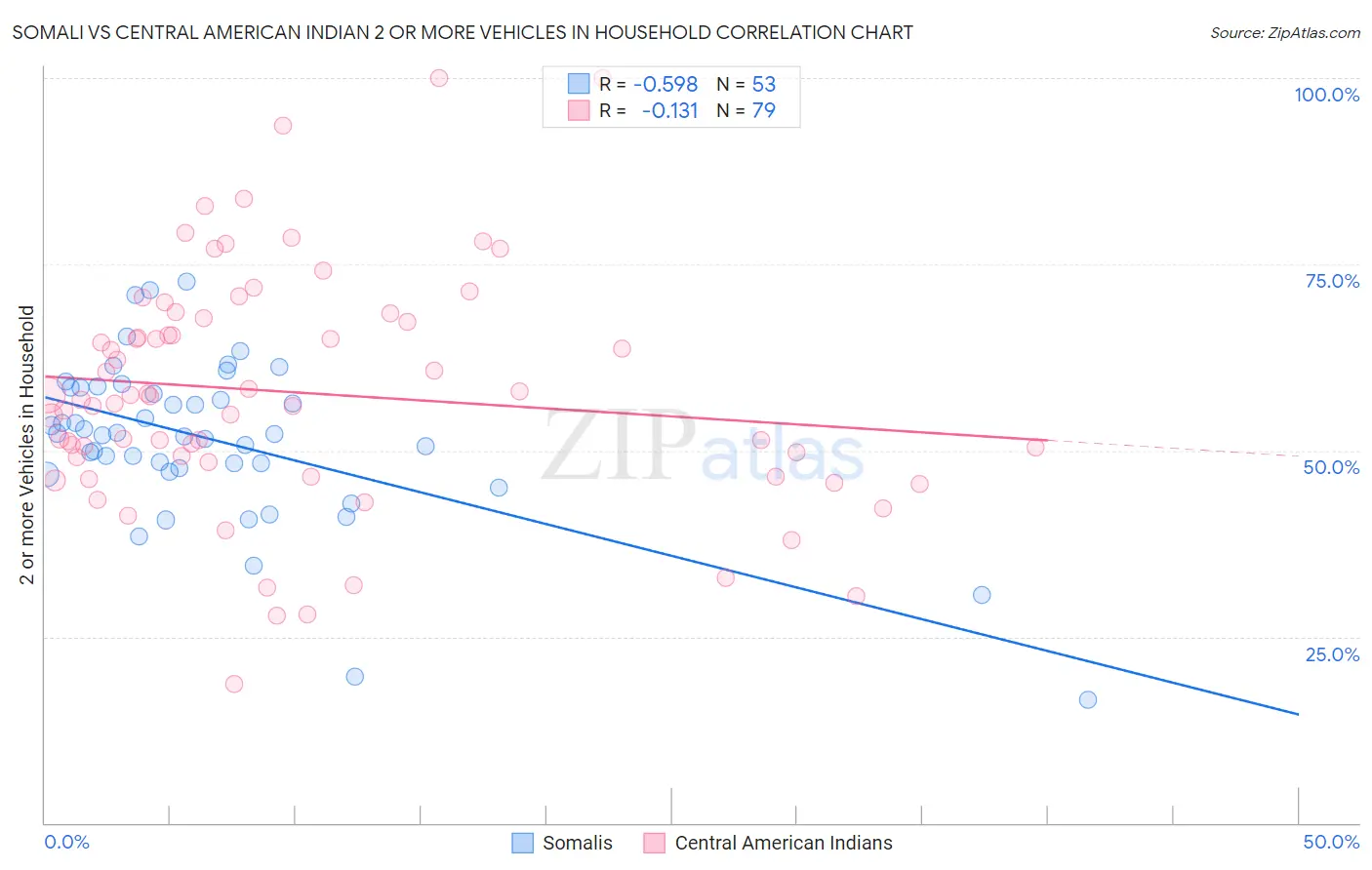 Somali vs Central American Indian 2 or more Vehicles in Household