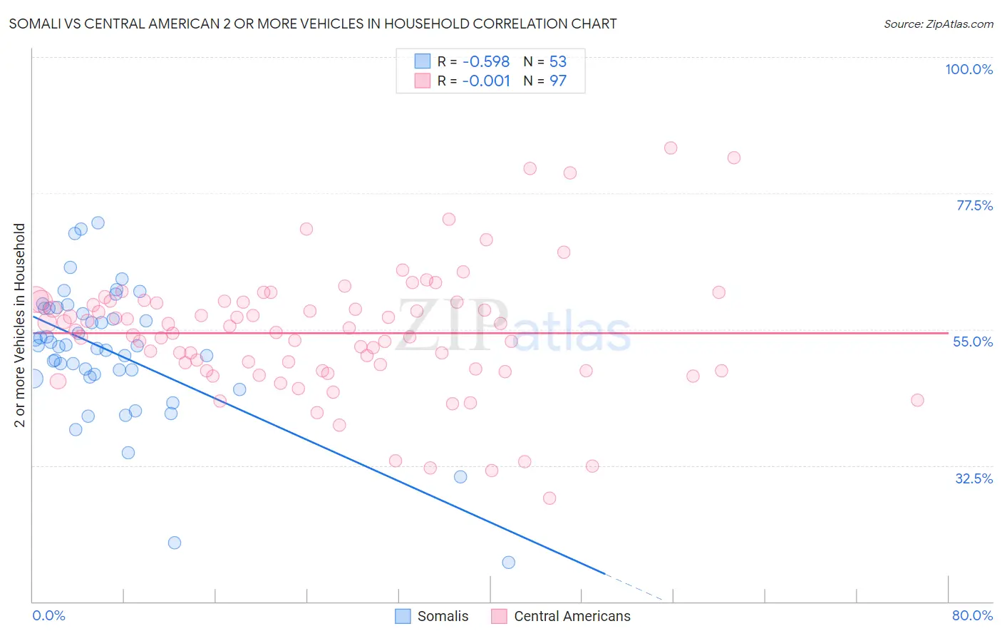 Somali vs Central American 2 or more Vehicles in Household