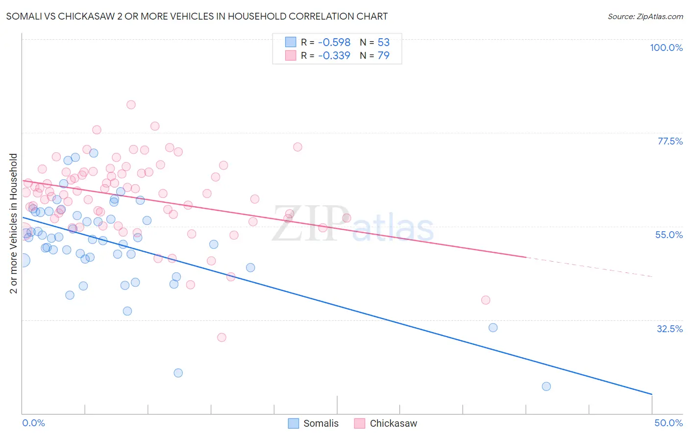 Somali vs Chickasaw 2 or more Vehicles in Household