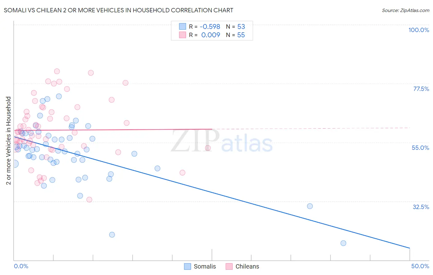 Somali vs Chilean 2 or more Vehicles in Household