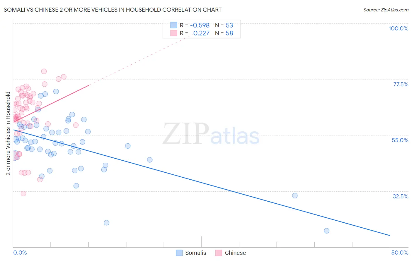 Somali vs Chinese 2 or more Vehicles in Household