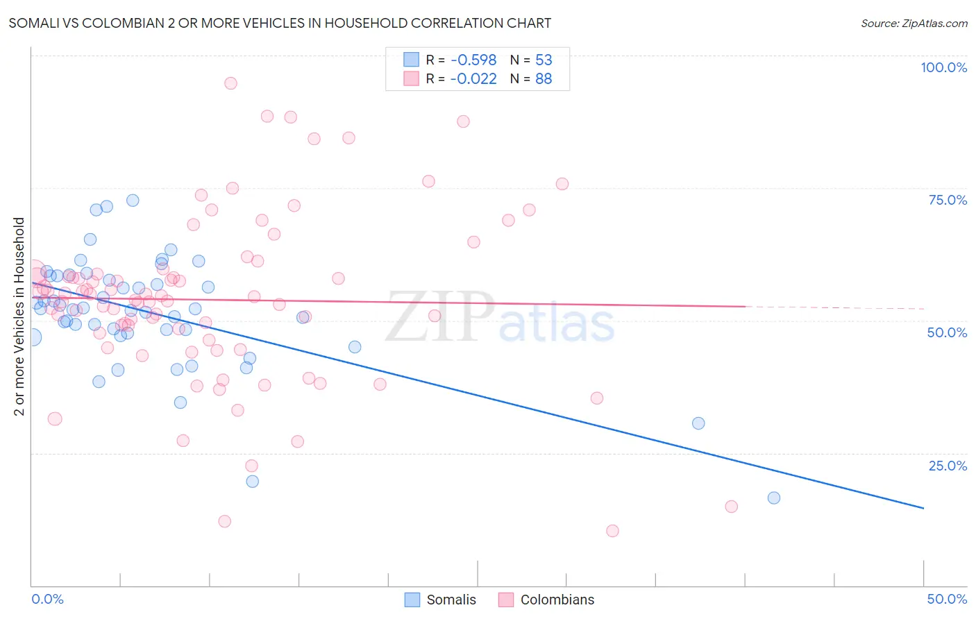 Somali vs Colombian 2 or more Vehicles in Household