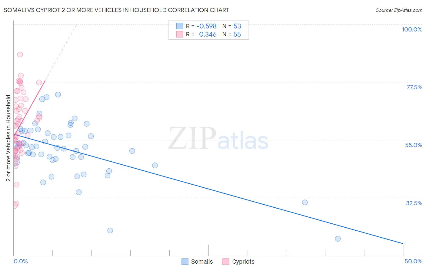 Somali vs Cypriot 2 or more Vehicles in Household