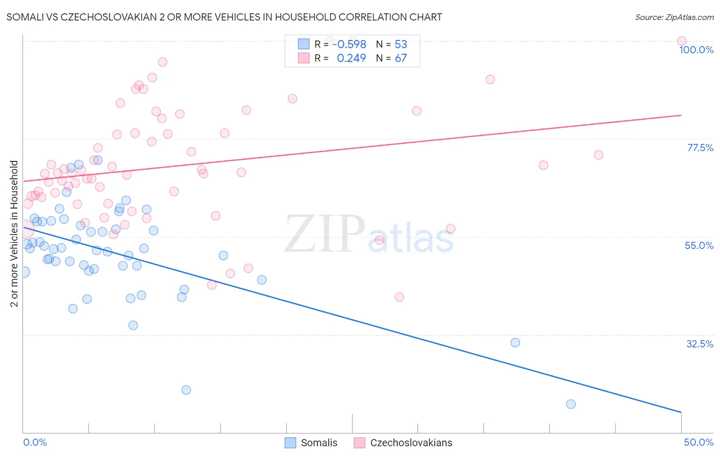 Somali vs Czechoslovakian 2 or more Vehicles in Household