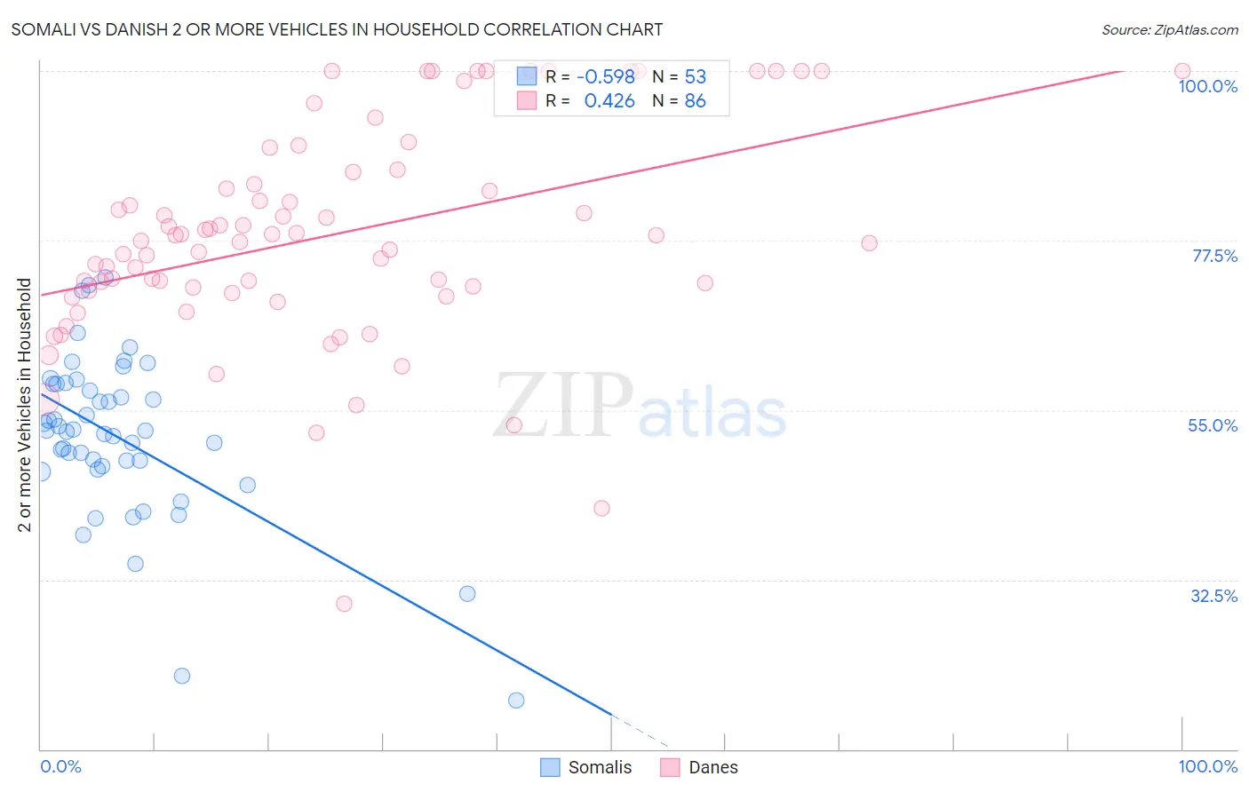 Somali vs Danish 2 or more Vehicles in Household