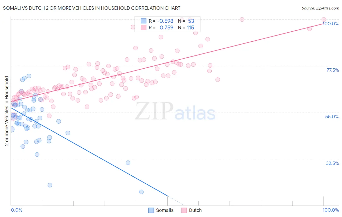 Somali vs Dutch 2 or more Vehicles in Household