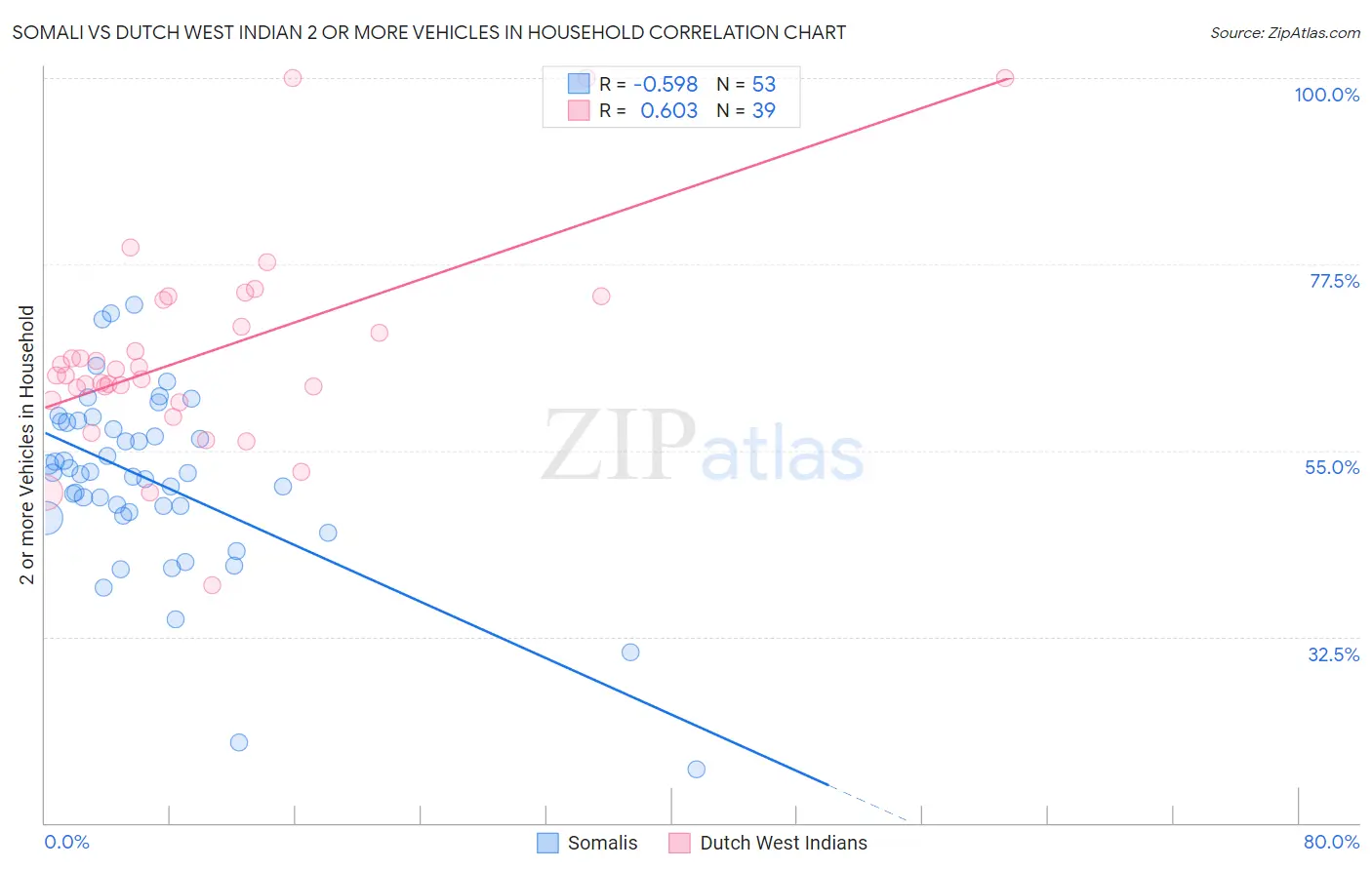 Somali vs Dutch West Indian 2 or more Vehicles in Household