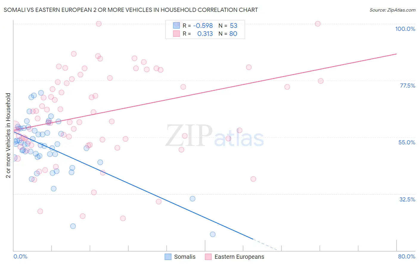 Somali vs Eastern European 2 or more Vehicles in Household