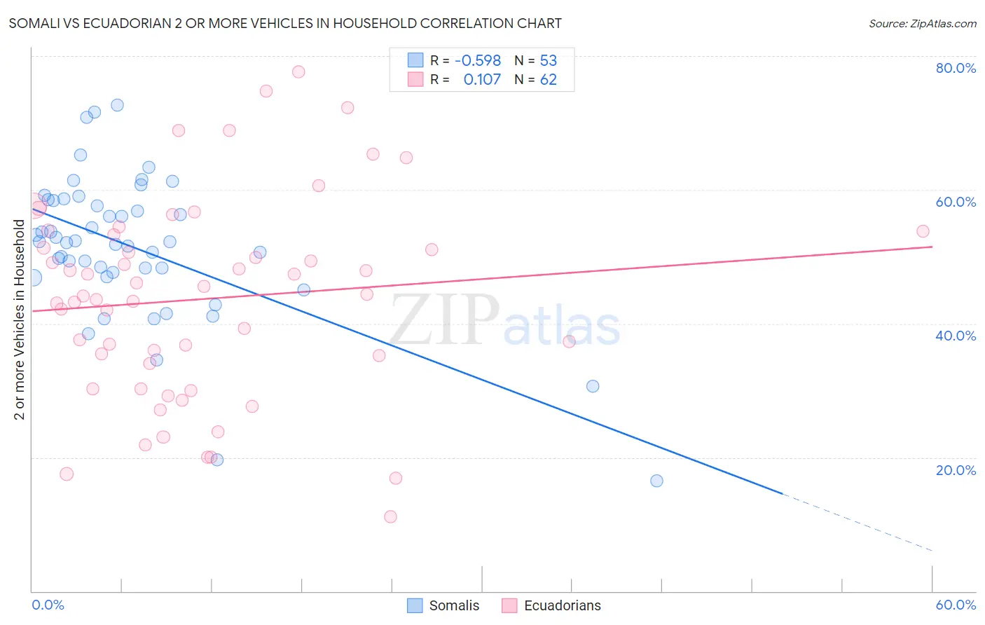 Somali vs Ecuadorian 2 or more Vehicles in Household