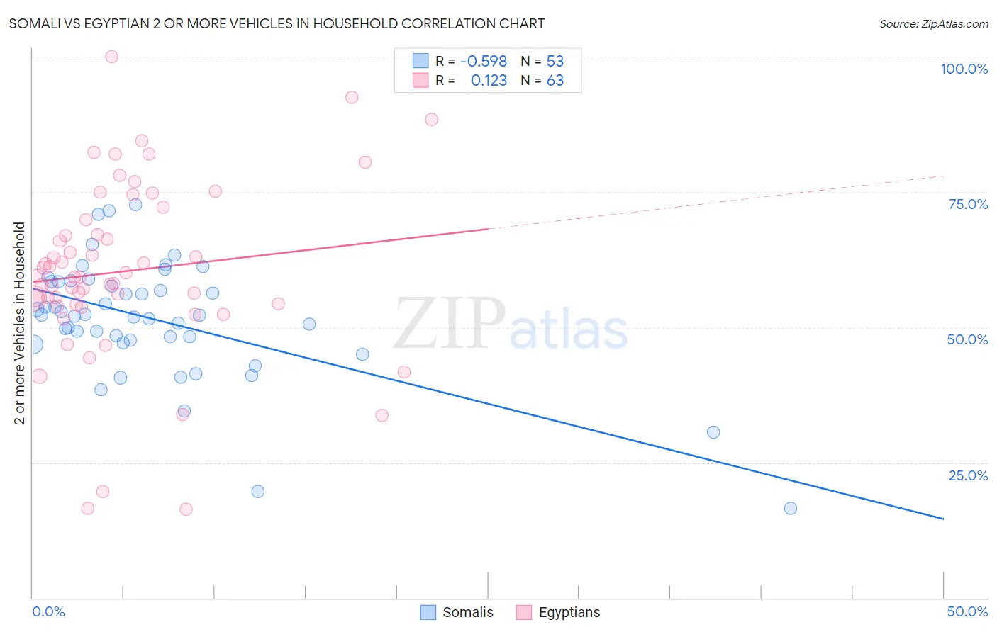 Somali vs Egyptian 2 or more Vehicles in Household