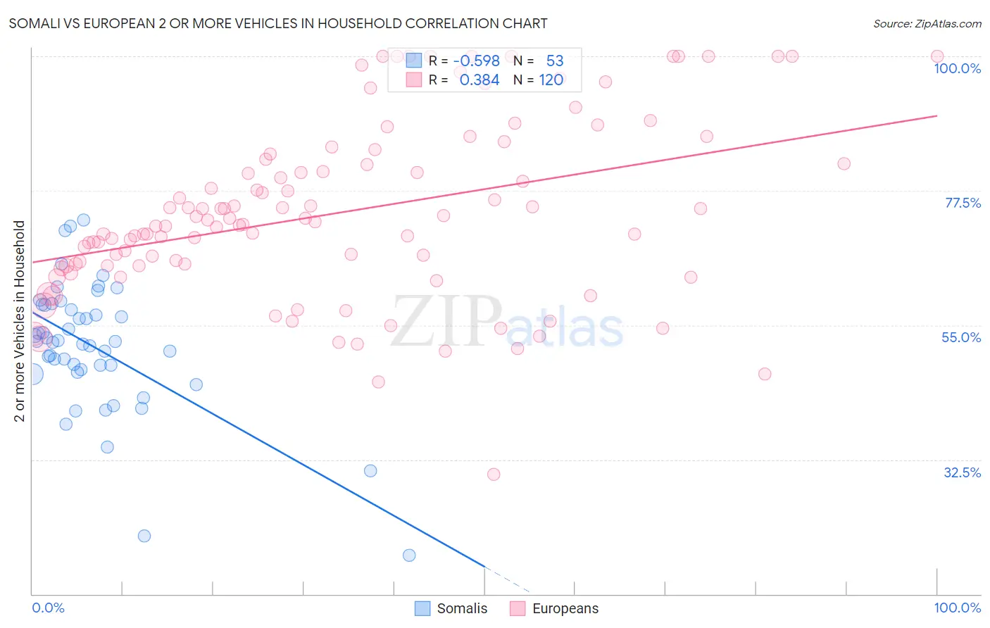 Somali vs European 2 or more Vehicles in Household