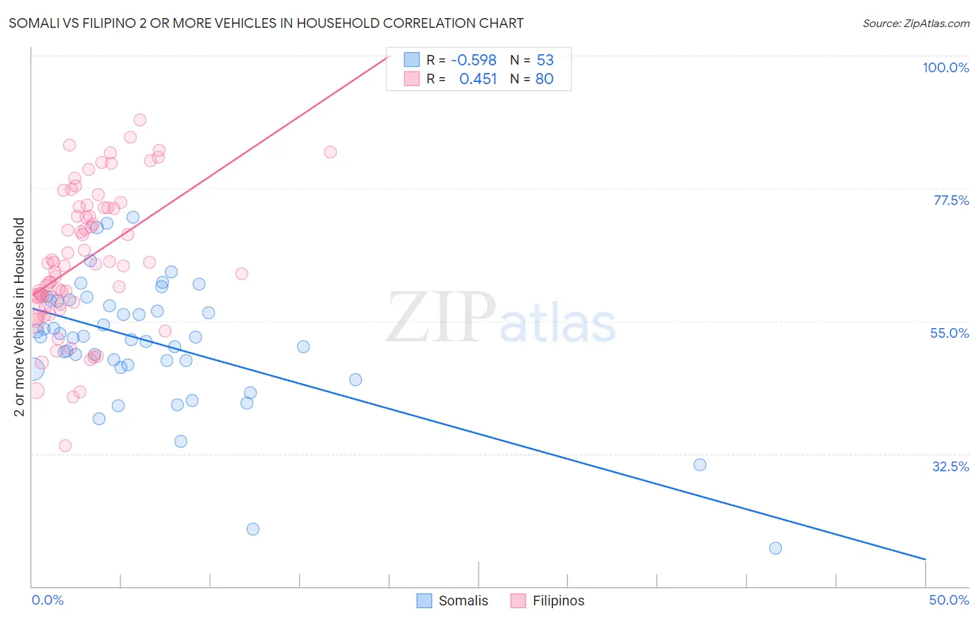 Somali vs Filipino 2 or more Vehicles in Household