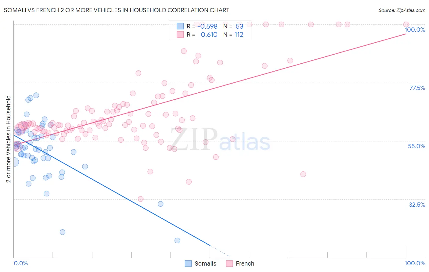 Somali vs French 2 or more Vehicles in Household