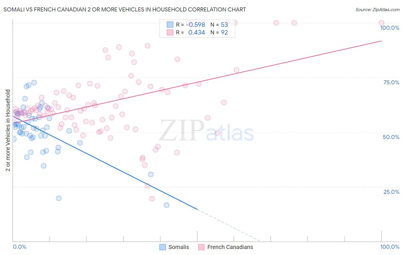 Somali vs French Canadian 2 or more Vehicles in Household