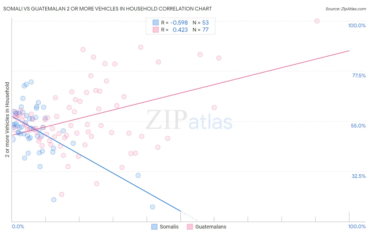 Somali vs Guatemalan 2 or more Vehicles in Household