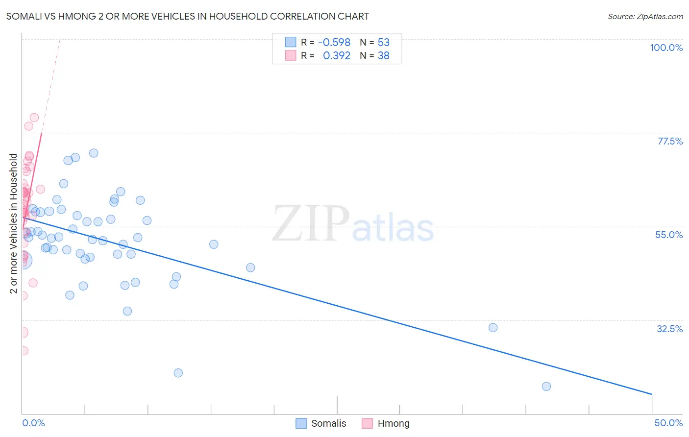 Somali vs Hmong 2 or more Vehicles in Household