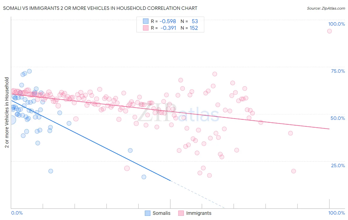 Somali vs Immigrants 2 or more Vehicles in Household