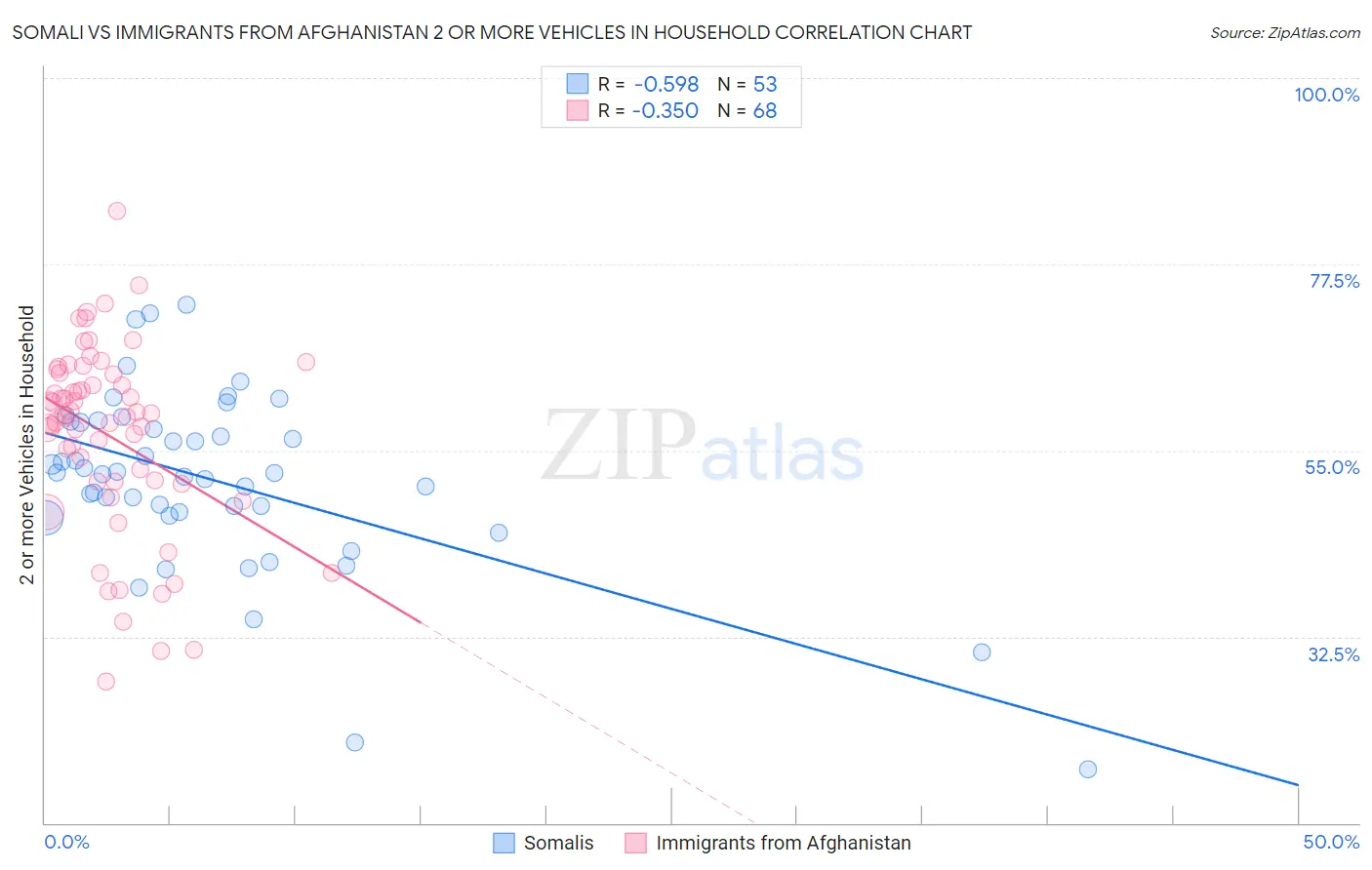 Somali vs Immigrants from Afghanistan 2 or more Vehicles in Household