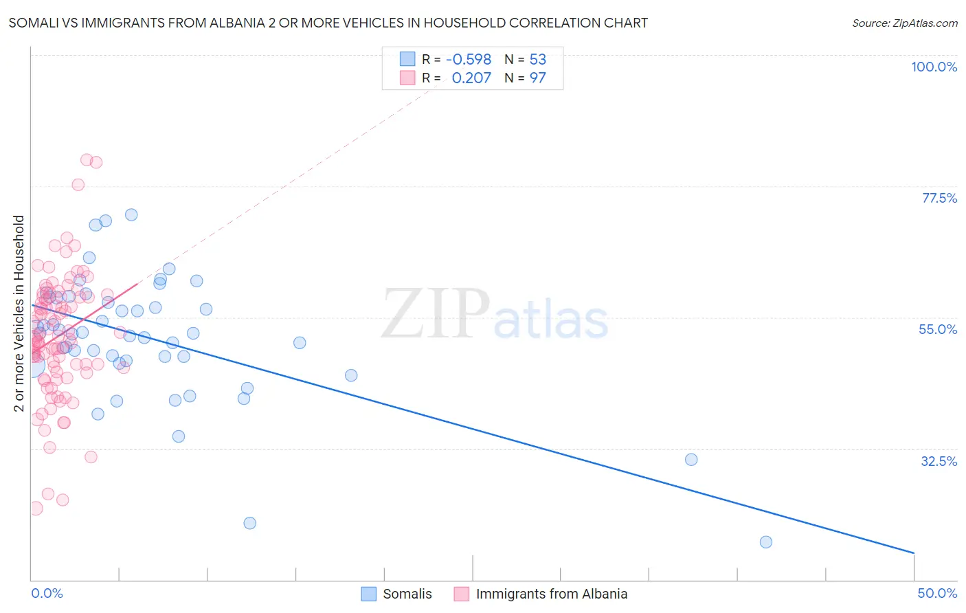 Somali vs Immigrants from Albania 2 or more Vehicles in Household