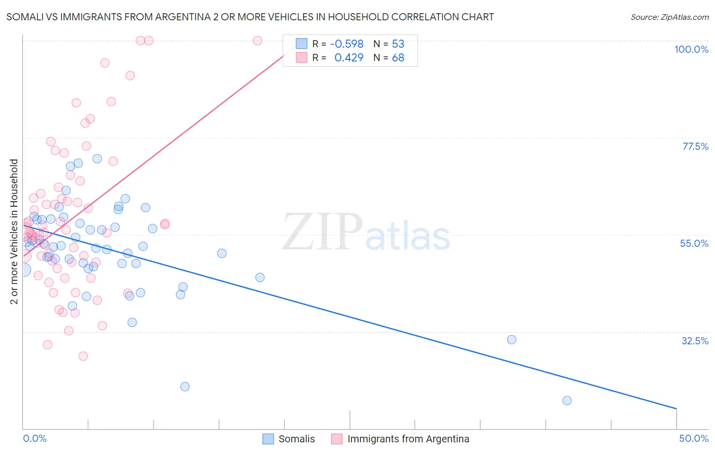 Somali vs Immigrants from Argentina 2 or more Vehicles in Household