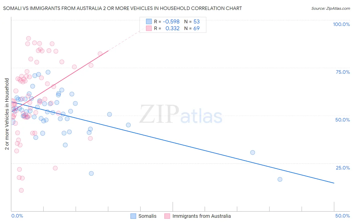 Somali vs Immigrants from Australia 2 or more Vehicles in Household