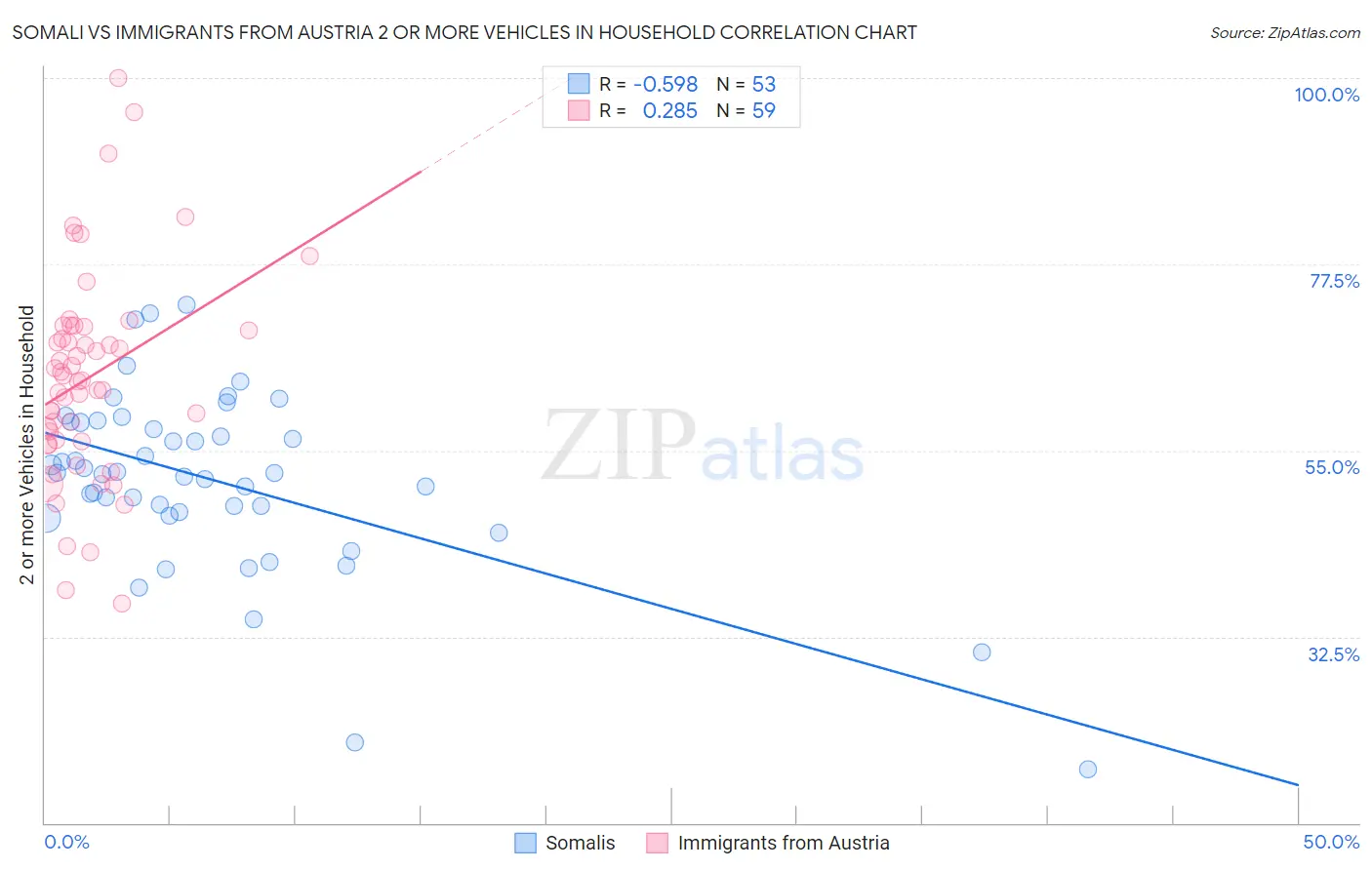 Somali vs Immigrants from Austria 2 or more Vehicles in Household