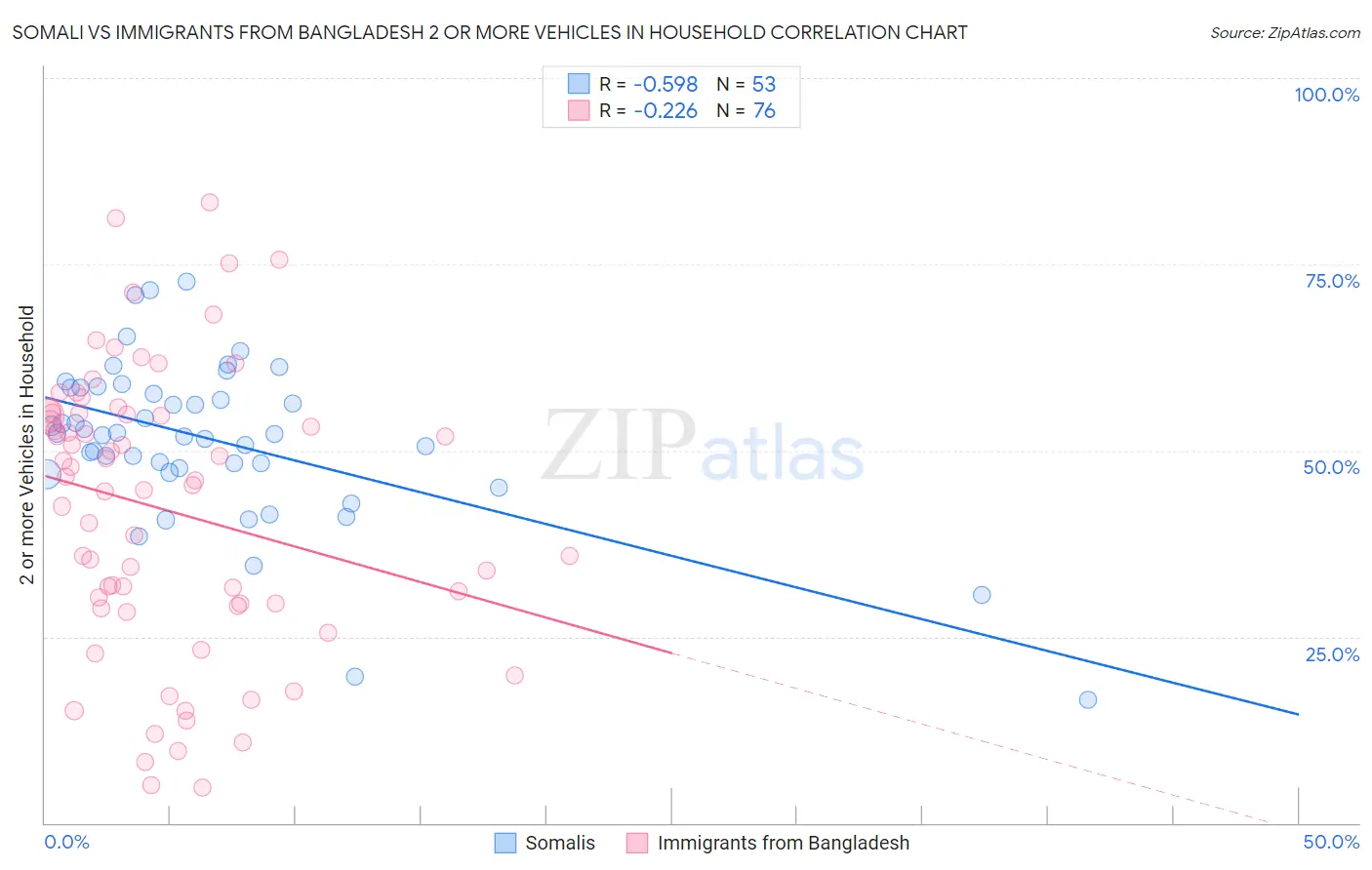 Somali vs Immigrants from Bangladesh 2 or more Vehicles in Household