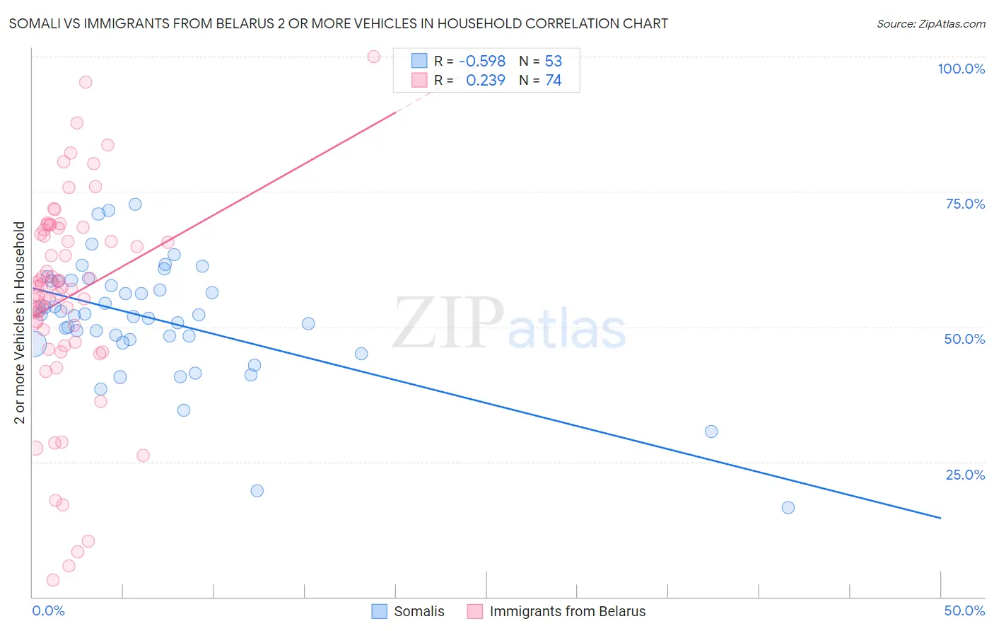 Somali vs Immigrants from Belarus 2 or more Vehicles in Household