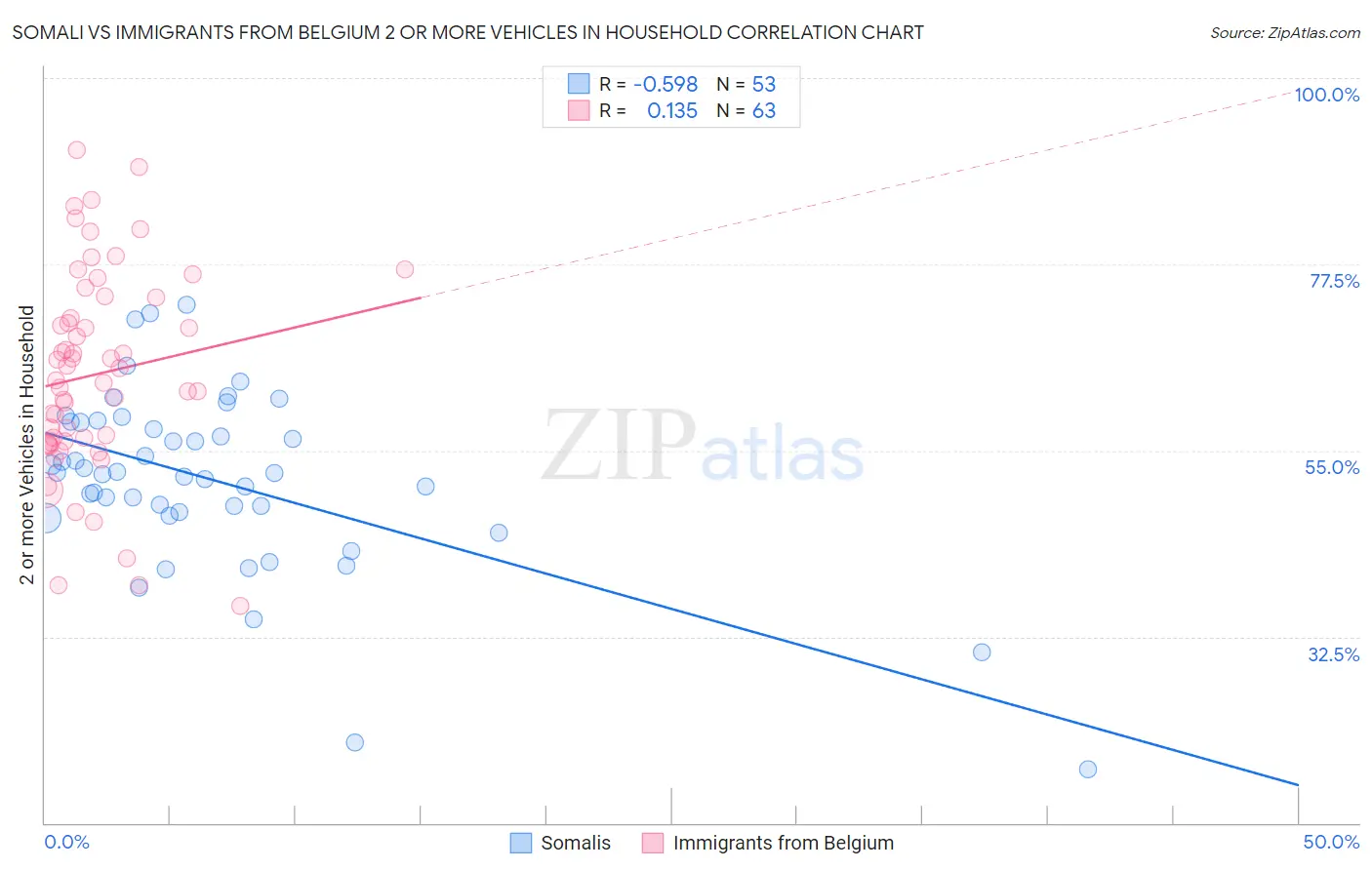 Somali vs Immigrants from Belgium 2 or more Vehicles in Household