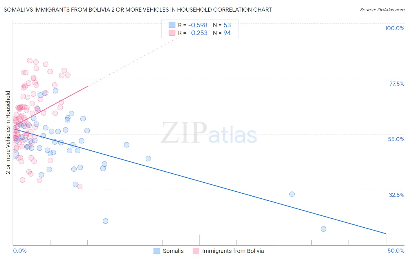 Somali vs Immigrants from Bolivia 2 or more Vehicles in Household