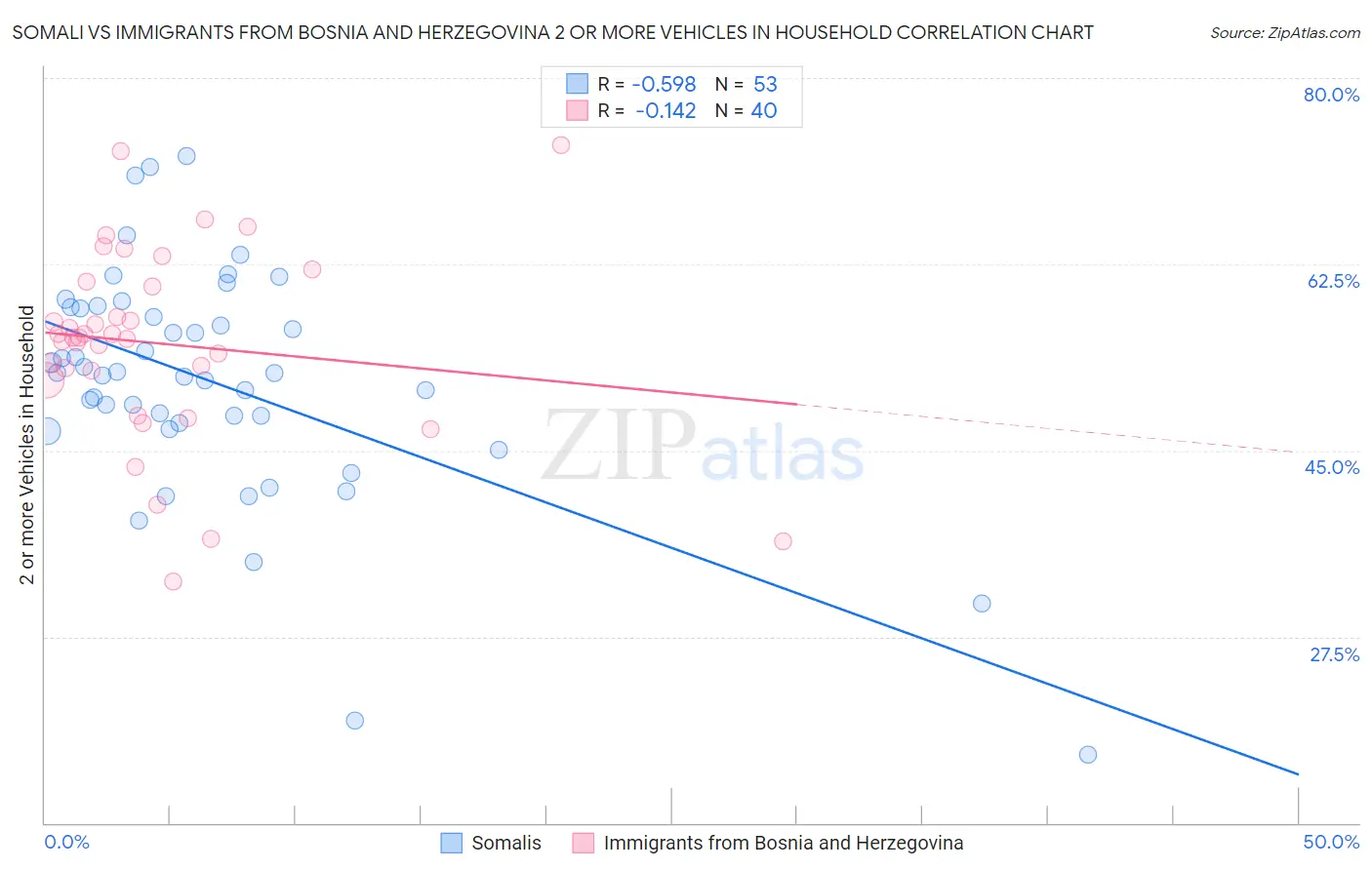 Somali vs Immigrants from Bosnia and Herzegovina 2 or more Vehicles in Household