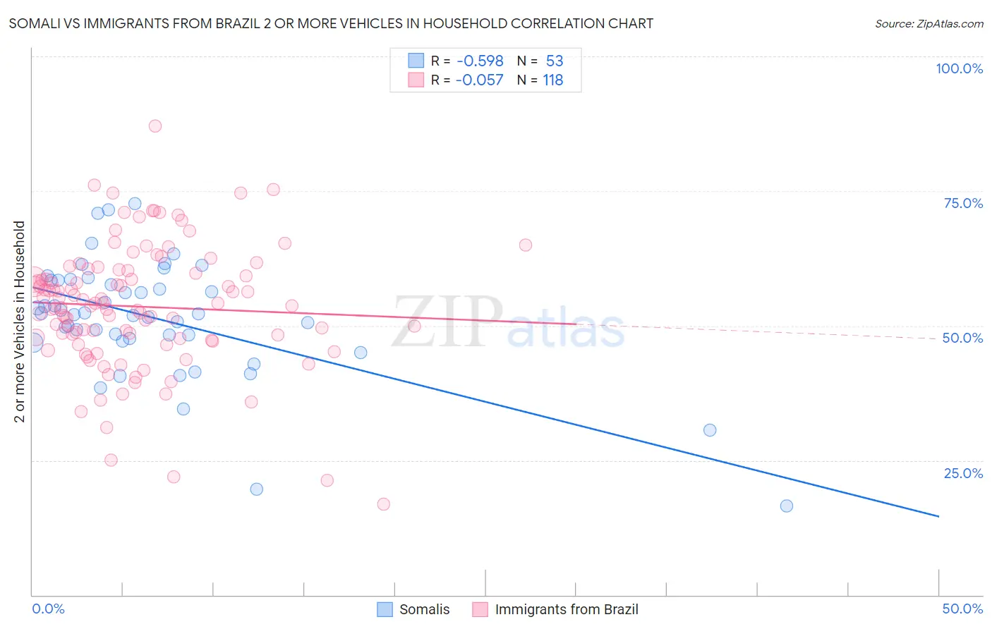 Somali vs Immigrants from Brazil 2 or more Vehicles in Household